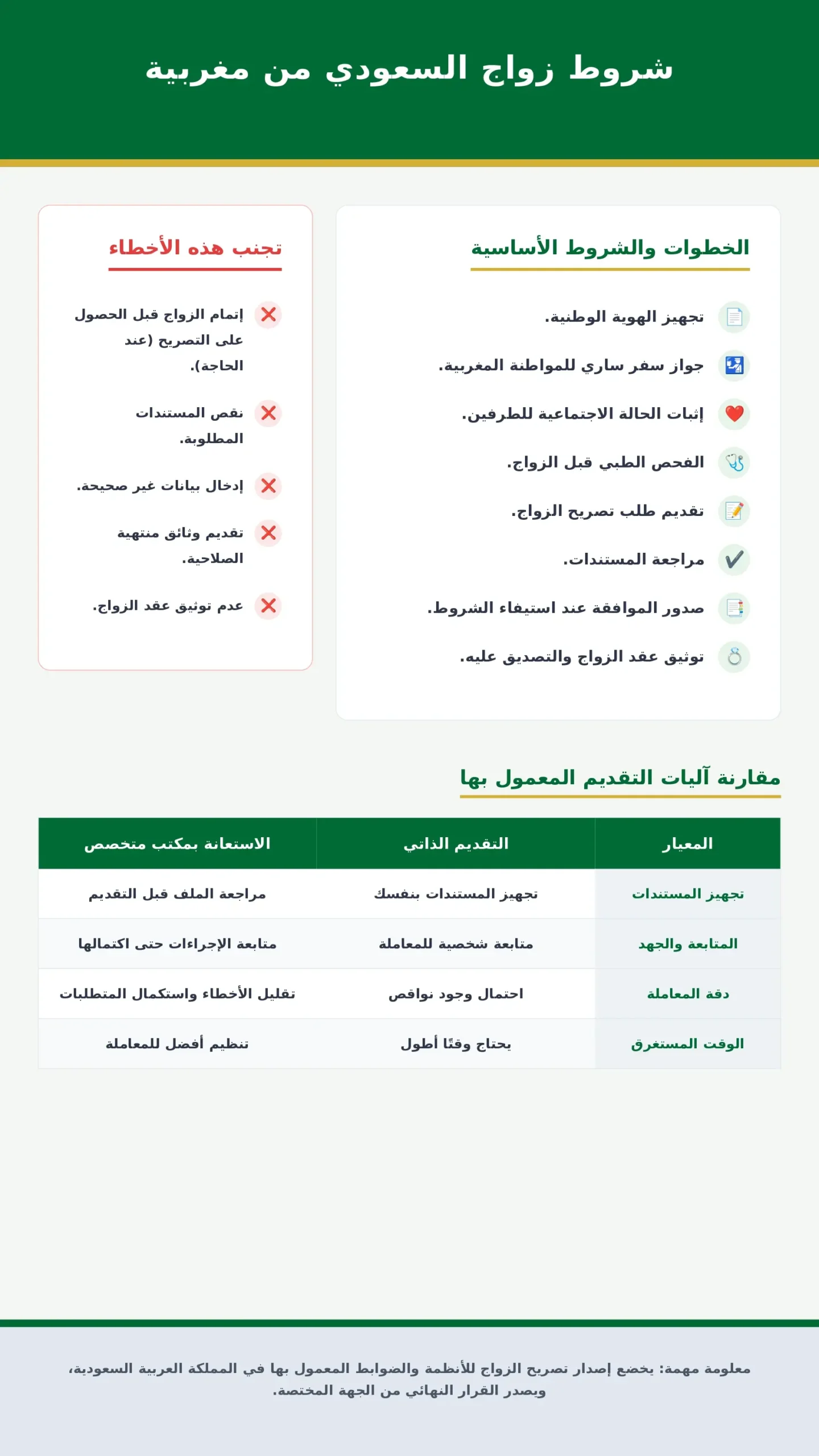 زواج السعودي من مغربية