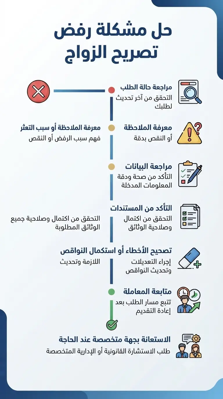 حل مشكلة رفض تصريح الزواج
